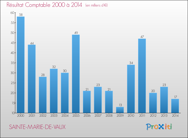 Evolution du résultat comptable pour la commune de SAINTE-MARIE-DE-VAUX de 2000 à 2014 Evolution du résultat comptable pour SAINTE-MARIE-DE-VAUX de 2000 à 2014