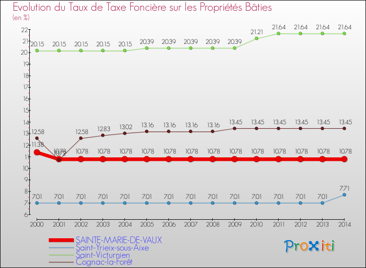 Evolution du taux de la taxe foncière sur le bati pour SAINTE-MARIE-DE-VAUX et les communes proches de 2000 à 2014 Comparaison des taux de taxe foncière sur le bati pour SAINTE-MARIE-DE-VAUX et les communes voisines de 2000 à 2014