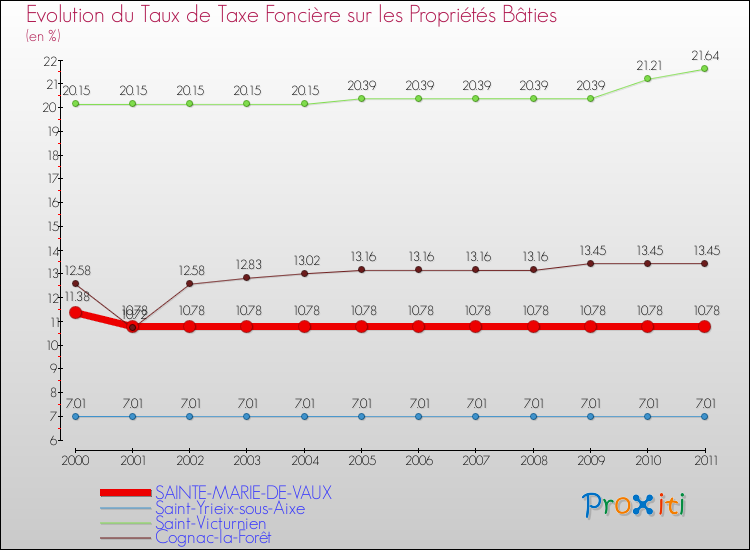 Evolution du taux de la taxe foncière sur le bati pour SAINTE-MARIE-DE-VAUX et les communes proches Comparaison des taux de taxe foncière sur le bati pour SAINTE-MARIE-DE-VAUX et les communes voisines