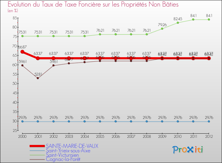 Evolution du taux de la taxe foncière sur les immeubles et terrains non batis pour SAINTE-MARIE-DE-VAUX et les communes proches de 2000 à 2012 Comparaison des taux de la taxe foncière sur les immeubles et terrains non batis pour SAINTE-MARIE-DE-VAUX et les communes voisines de 2000 à 2012