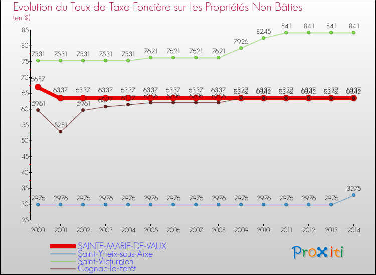 Evolution du taux de la taxe foncière sur les immeubles et terrains non batis pour SAINTE-MARIE-DE-VAUX et les communes proches de 2000 à 2014 Comparaison des taux de la taxe foncière sur les immeubles et terrains non batis pour SAINTE-MARIE-DE-VAUX et les communes voisines de 2000 à 2014