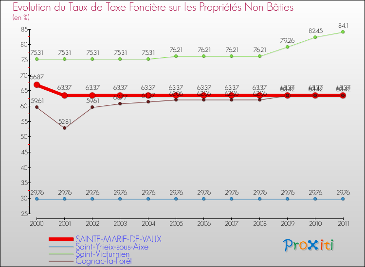 Evolution du taux de la taxe foncière sur les immeubles et terrains non batis pour SAINTE-MARIE-DE-VAUX et les communes proches Comparaison des taux de la taxe foncière sur les immeubles et terrains non batis pour SAINTE-MARIE-DE-VAUX et les communes voisines