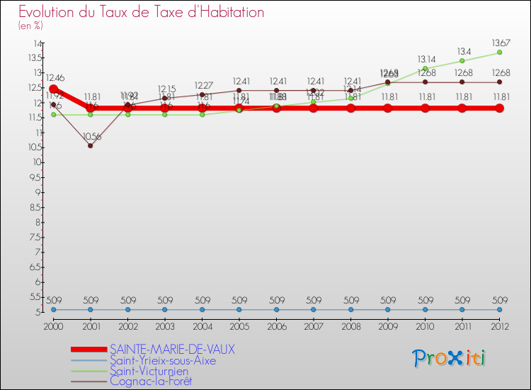 Evolution du taux de la taxe d'habitation pour SAINTE-MARIE-DE-VAUX et les communes proches Comparaison des taux de la taxe d'habitation pour SAINTE-MARIE-DE-VAUX et les communes voisines