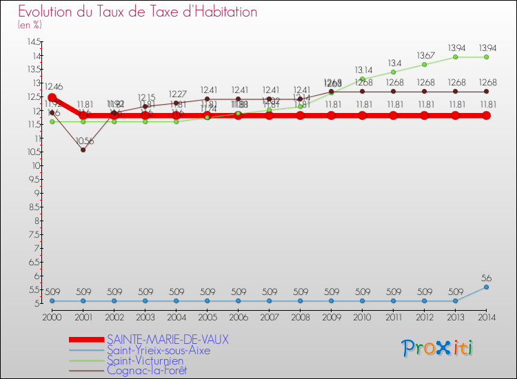 Evolution du taux de la taxe d'habitation pour SAINTE-MARIE-DE-VAUX et les communes proches de 2000 à 2014 Comparaison des taux de la taxe d'habitation pour SAINTE-MARIE-DE-VAUX et les communes voisines de 2000 à 2014