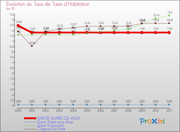 Evolution du taux de la taxe d'habitation pour SAINTE-MARIE-DE-VAUX et les communes proches Comparaison des taux de la taxe d'habitation pour SAINTE-MARIE-DE-VAUX et les communes voisines