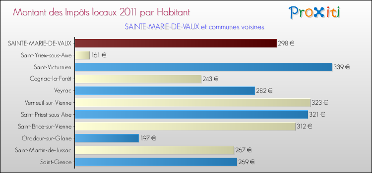 Montant des impôts locaux par Habitant pour SAINTE-MARIE-DE-VAUX et les communes proches Comparaison des impôts locaux par habitant pour SAINTE-MARIE-DE-VAUX et les communes voisines