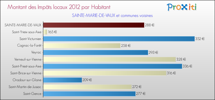 Montant des impôts locaux par Habitant pour SAINTE-MARIE-DE-VAUX et les communes proches Comparaison des impôts locaux par habitant pour SAINTE-MARIE-DE-VAUX et les communes voisines