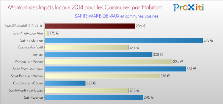 Montant des impôts locaux par Habitant pour SAINTE-MARIE-DE-VAUX et les communes proches en 2014 Comparaison des impôts locaux par habitant pour SAINTE-MARIE-DE-VAUX et les communes voisines en 2014