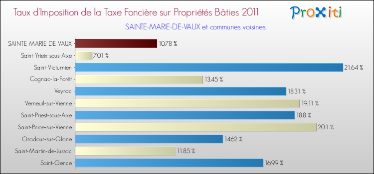 Taux d'imposition de la taxe foncière sur le bati 2011 pour SAINTE-MARIE-DE-VAUX et les communes proches Comparaison des taux d'imposition de la taxe foncière sur le bati 2011 pour SAINTE-MARIE-DE-VAUX et les communes voisines