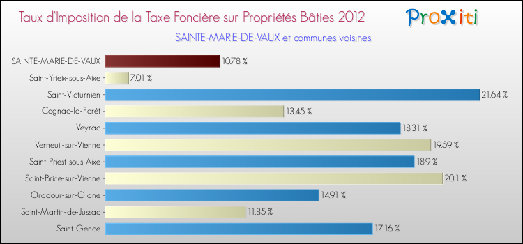 Taux d'imposition de la taxe foncière sur le bati 2012 pour SAINTE-MARIE-DE-VAUX et les communes proches Comparaison des taux d'imposition de la taxe foncière sur le bati 2012 pour SAINTE-MARIE-DE-VAUX et les communes voisines