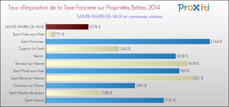 Taux d'imposition de la taxe foncière sur le bati 2014 pour SAINTE-MARIE-DE-VAUX et les communes proches Comparaison des taux d'imposition de la taxe foncière sur le bati 2014 pour SAINTE-MARIE-DE-VAUX et les communes voisines