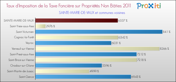 Taux d'imposition de la taxe foncière sur les immeubles et terrains non batis 2011 pour SAINTE-MARIE-DE-VAUX et les communes proches Comparaison des taux d'imposition de la taxe foncière sur les immeubles et terrains non batis 2011 pour SAINTE-MARIE-DE-VAUX et les communes voisines