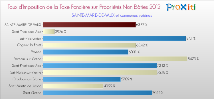 Taux d'imposition de la taxe foncière sur les immeubles et terrains non batis 2012 pour SAINTE-MARIE-DE-VAUX et les communes proches Comparaison des taux d'imposition de la taxe foncière sur les immeubles et terrains non batis 2012 pour SAINTE-MARIE-DE-VAUX et les communes voisines