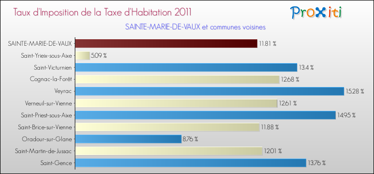 Taux d'imposition de la taxe d'habitation 2011 pour SAINTE-MARIE-DE-VAUX et les communes proches Comparaison des taux d'imposition de la taxe d'habitation 2011 pour SAINTE-MARIE-DE-VAUX et les communes voisines
