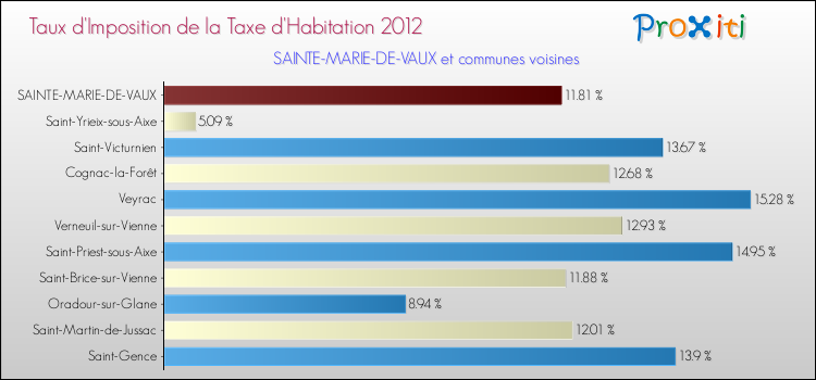 Taux d'imposition de la taxe d'habitation 2012 pour SAINTE-MARIE-DE-VAUX et les communes proches Comparaison des taux d'imposition de la taxe d'habitation 2012 pour SAINTE-MARIE-DE-VAUX et les communes voisines