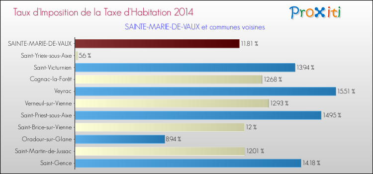 Taux d'imposition de la taxe d'habitation 2014 pour SAINTE-MARIE-DE-VAUX et les communes proches Comparaison des taux d'imposition de la taxe d'habitation 2014 pour SAINTE-MARIE-DE-VAUX et les communes voisines