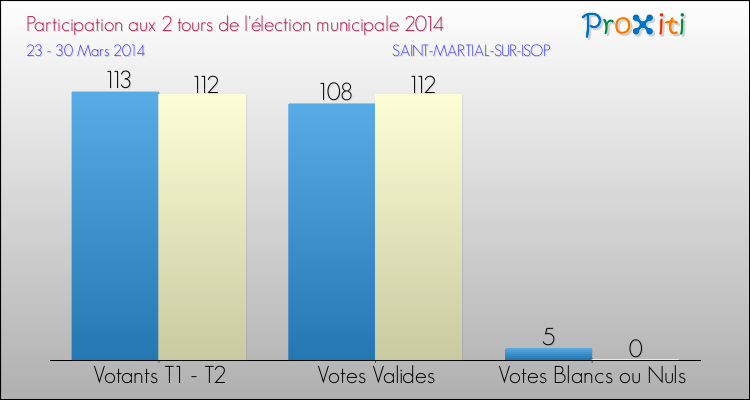 Participation comparée des 2 tours des Elections Municipales 2014 de la commune de SAINT-MARTIAL-SUR-ISOP Elections Municipales 2014 - Participation comparée des 2 tours pour la commune de SAINT-MARTIAL-SUR-ISOP