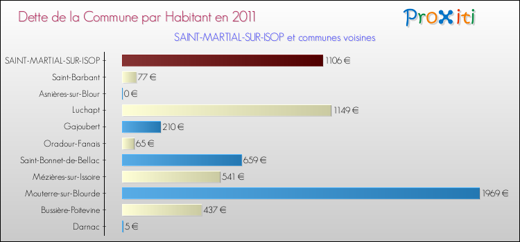 Dette par habitant de la commune en 2011 pour SAINT-MARTIAL-SUR-ISOP et les communes proches Comparaison de la dette par habitant de la commune en 2011 pour SAINT-MARTIAL-SUR-ISOP et les communes voisines