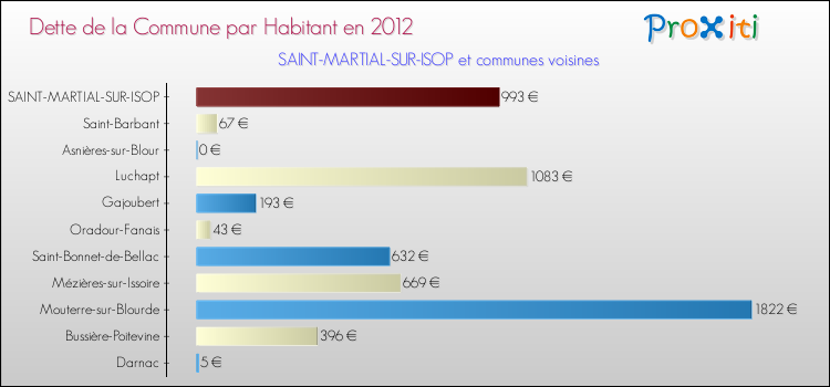 Dette par habitant de la commune en 2012 pour SAINT-MARTIAL-SUR-ISOP et les communes proches Comparaison de la dette par habitant de la commune en 2012 pour SAINT-MARTIAL-SUR-ISOP et les communes voisines