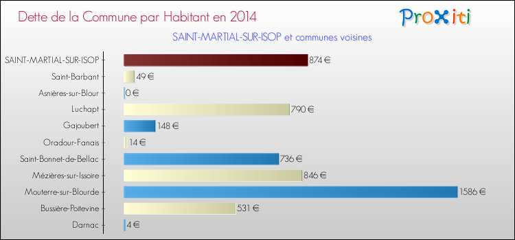 Dette par habitant de la commune en 2014 pour SAINT-MARTIAL-SUR-ISOP et les communes proches Comparaison de la dette par habitant de la commune en 2014 pour SAINT-MARTIAL-SUR-ISOP et les communes voisines