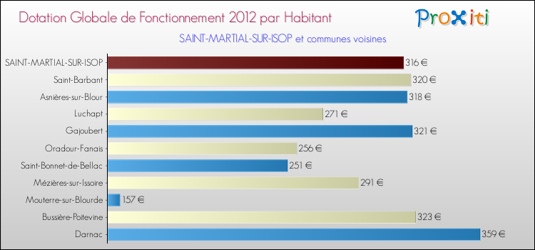 Montant des dotations globales de fonctionnement DGF par Habitant pour SAINT-MARTIAL-SUR-ISOP et les communes proches Comparaison des des dotations globales de fonctionnement DGF par habitant pour SAINT-MARTIAL-SUR-ISOP et les communes voisines