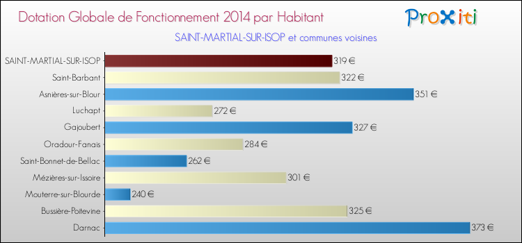 Montant des dotations globales de fonctionnement DGF par Habitant pour SAINT-MARTIAL-SUR-ISOP et les communes proches en 2014. Comparaison des des dotations globales de fonctionnement DGF par habitant pour SAINT-MARTIAL-SUR-ISOP et les communes voisines en 2014.