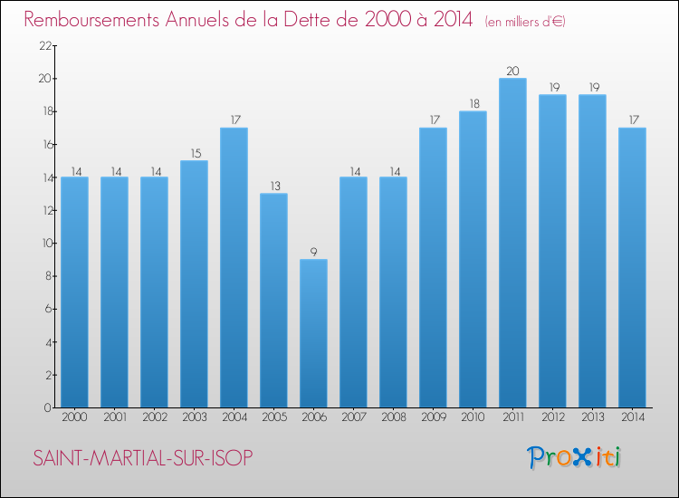 Evolution de l'annuité de la dette pour la commune de SAINT-MARTIAL-SUR-ISOP de 2000 à 2014 Annuités de la dette pour SAINT-MARTIAL-SUR-ISOP de 2000 à 2014