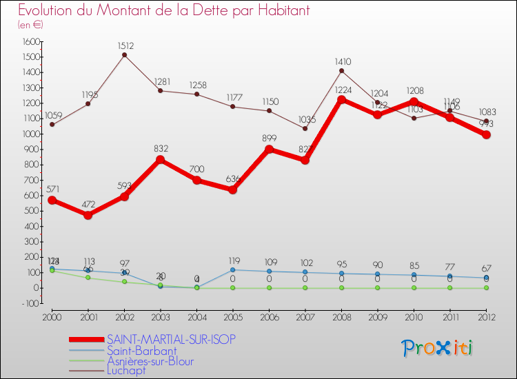 Evolution de la dette par habitant pour la commune de SAINT-MARTIAL-SUR-ISOP et les communes proches de 2000 à 2012 Comparaison de la dette par habitant pour SAINT-MARTIAL-SUR-ISOP et les communes voisines de 2000 à 2012