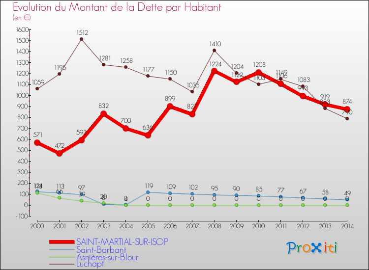 Evolution de la dette par habitant pour la commune de SAINT-MARTIAL-SUR-ISOP et les communes proches de 2000 à 2014 Comparaison de la dette par habitant pour SAINT-MARTIAL-SUR-ISOP et les communes voisines de 2000 à 2014