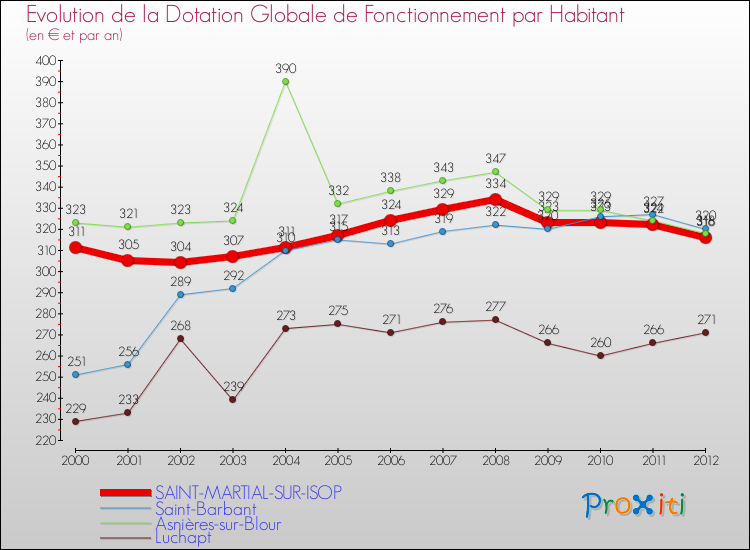 Evolution et montant de la dotation globale de fonctionnement par Habitant pour SAINT-MARTIAL-SUR-ISOP et les communes proches Comparaison des dotations globales de fonctionnement par habitant pour SAINT-MARTIAL-SUR-ISOP et les communes voisines