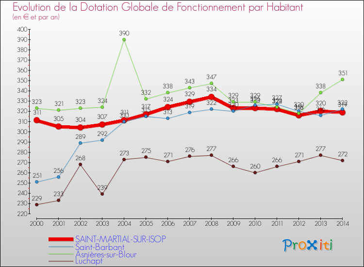 Evolution et montant de la dotation globale de fonctionnement par Habitant pour SAINT-MARTIAL-SUR-ISOP et les communes proches de 2000 à 2014. Comparaison des dotations globales de fonctionnement par habitant pour SAINT-MARTIAL-SUR-ISOP et les communes voisines de 2000 à 2014.