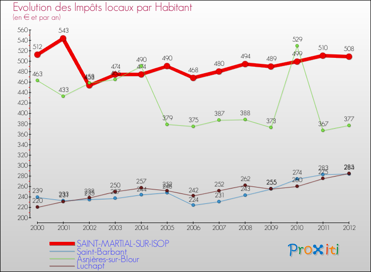 Evolution et montant des impôts locaux par Habitant pour SAINT-MARTIAL-SUR-ISOP et les communes proches Comparaison des impôts locaux par habitant pour SAINT-MARTIAL-SUR-ISOP et les communes voisines