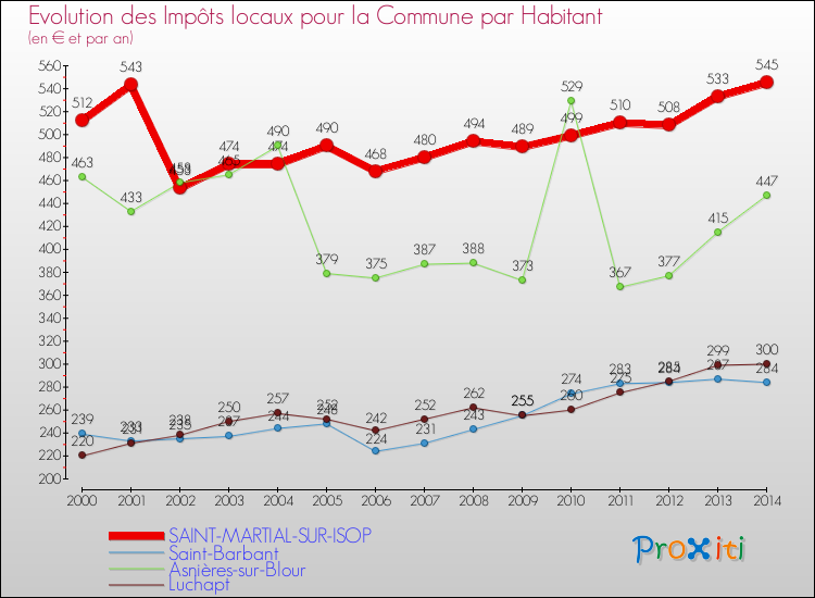 Evolution et montant des impôts locaux par Habitant pour SAINT-MARTIAL-SUR-ISOP et les communes proches de 2000 à 2014 Comparaison des impôts locaux par habitant pour SAINT-MARTIAL-SUR-ISOP et les communes voisines de 2000 à 2014
