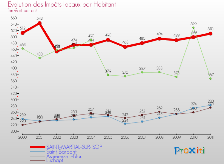 Evolution et montant des impôts locaux par Habitant pour SAINT-MARTIAL-SUR-ISOP et les communes proches Comparaison des impôts locaux par habitant pour SAINT-MARTIAL-SUR-ISOP et les communes voisines