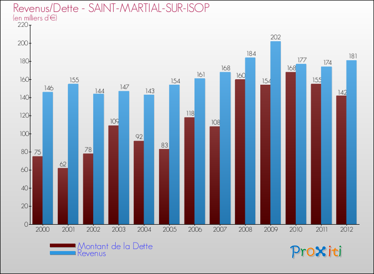 Evolution comparée de la dette et des revenus pour la commune de SAINT-MARTIAL-SUR-ISOP de 2000 à 2012 Comparaison de la dette et des revenus pour SAINT-MARTIAL-SUR-ISOP de 2000 à 2012