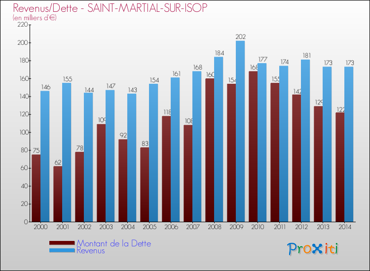 Evolution comparée de la dette et des revenus pour la commune de SAINT-MARTIAL-SUR-ISOP de 2000 à 2014 Comparaison de la dette et des revenus pour SAINT-MARTIAL-SUR-ISOP de 2000 à 2014