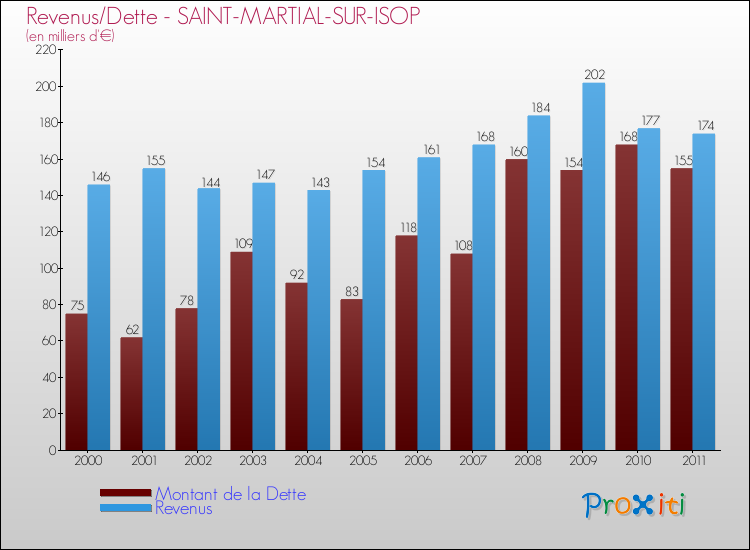 Evolution comparée de la dette et des revenus pour la commune de SAINT-MARTIAL-SUR-ISOP de 2000 à 2011 Comparaison de la dette et des revenus pour SAINT-MARTIAL-SUR-ISOP de 2000 à 2011