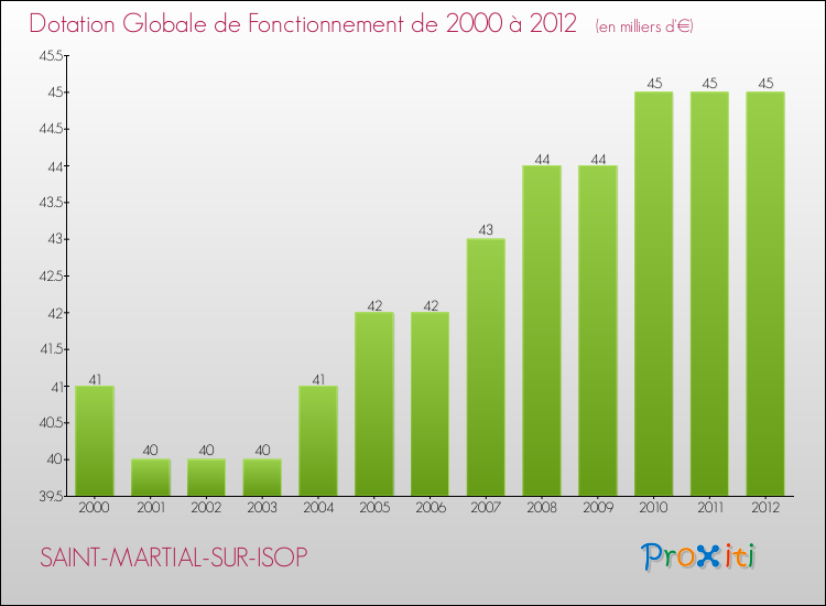 Evolution du montant de la Dotation Globale de Fonctionnement pour la commune de SAINT-MARTIAL-SUR-ISOP de 2000 à 2012 Evolution du montant de la Dotation Globale de Fonctionnement pour SAINT-MARTIAL-SUR-ISOP de 2000 à 2012