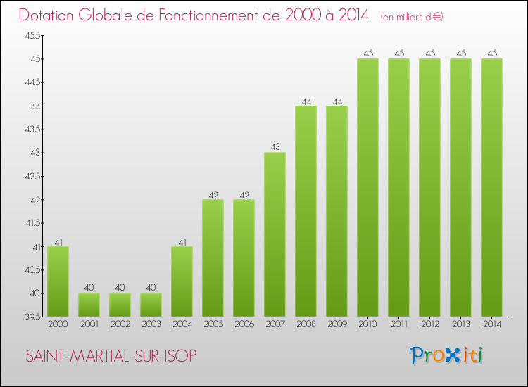 Evolution du montant de la Dotation Globale de Fonctionnement pour la commune de SAINT-MARTIAL-SUR-ISOP de 2000 à 2014 Evolution du montant de la Dotation Globale de Fonctionnement pour SAINT-MARTIAL-SUR-ISOP de 2000 à 2014
