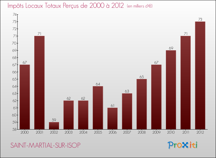 Evolution des Impôts Locaux pour la commune de SAINT-MARTIAL-SUR-ISOP de 2000 à 2012 Evolution des Impôts Locaux pour SAINT-MARTIAL-SUR-ISOP de 2000 à 2012