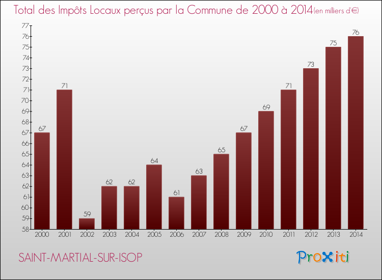 Evolution des Impôts Locaux pour la commune de SAINT-MARTIAL-SUR-ISOP de 2000 à 2014 Evolution des Impôts Locaux pour SAINT-MARTIAL-SUR-ISOP de 2000 à 2014