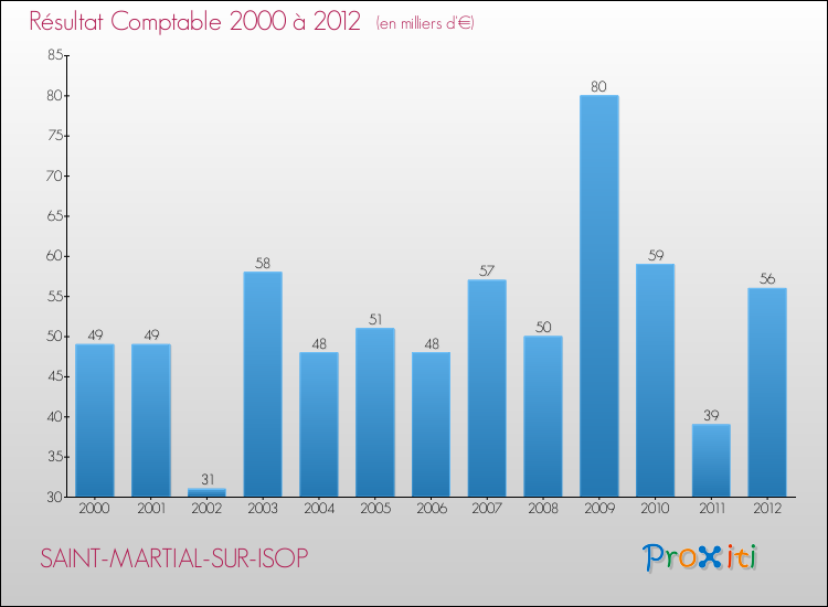 Evolution du résultat comptable pour la commune de SAINT-MARTIAL-SUR-ISOP de 2000 à 2012 Evolution du résultat comptable pour SAINT-MARTIAL-SUR-ISOP de 2000 à 2012