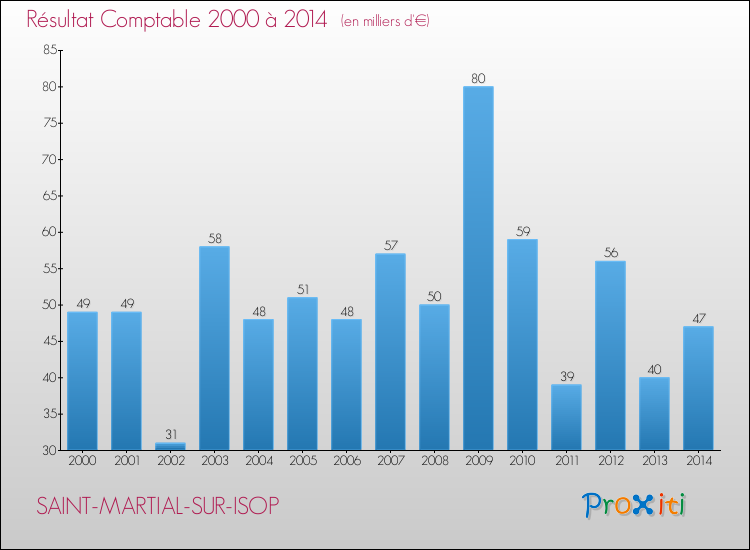 Evolution du résultat comptable pour la commune de SAINT-MARTIAL-SUR-ISOP de 2000 à 2014 Evolution du résultat comptable pour SAINT-MARTIAL-SUR-ISOP de 2000 à 2014