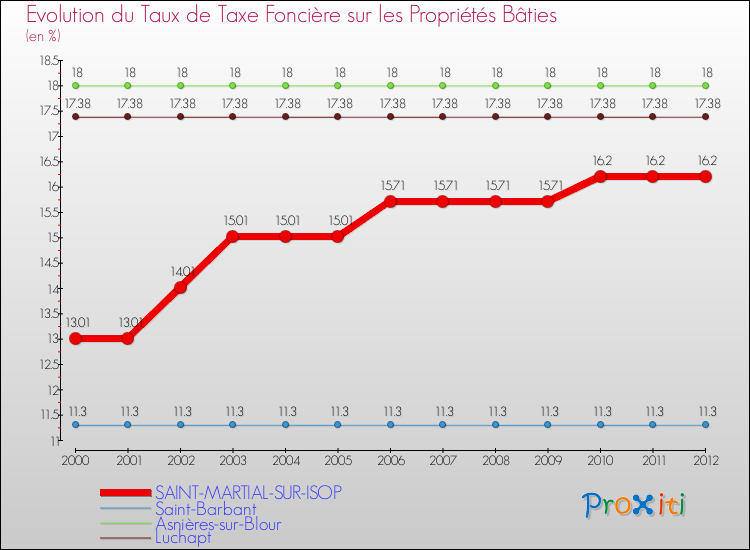Evolution du taux de la taxe foncière sur le bati pour SAINT-MARTIAL-SUR-ISOP et les communes proches de 2000 à 2012 Comparaison des taux de taxe foncière sur le bati pour SAINT-MARTIAL-SUR-ISOP et les communes voisines de 2000 à 2012