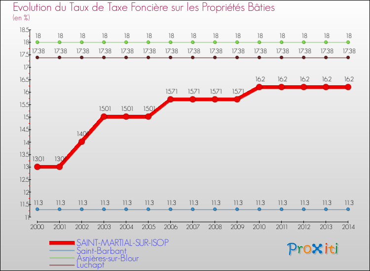 Evolution du taux de la taxe foncière sur le bati pour SAINT-MARTIAL-SUR-ISOP et les communes proches de 2000 à 2014 Comparaison des taux de taxe foncière sur le bati pour SAINT-MARTIAL-SUR-ISOP et les communes voisines de 2000 à 2014