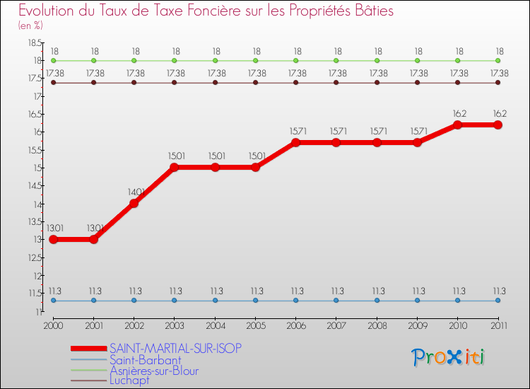 Evolution du taux de la taxe foncière sur le bati pour SAINT-MARTIAL-SUR-ISOP et les communes proches Comparaison des taux de taxe foncière sur le bati pour SAINT-MARTIAL-SUR-ISOP et les communes voisines