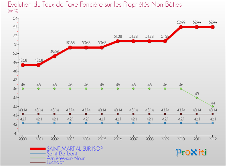 Evolution du taux de la taxe foncière sur les immeubles et terrains non batis pour SAINT-MARTIAL-SUR-ISOP et les communes proches de 2000 à 2012 Comparaison des taux de la taxe foncière sur les immeubles et terrains non batis pour SAINT-MARTIAL-SUR-ISOP et les communes voisines de 2000 à 2012