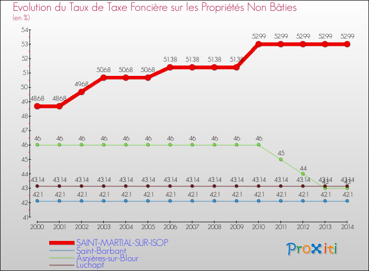 Evolution du taux de la taxe foncière sur les immeubles et terrains non batis pour SAINT-MARTIAL-SUR-ISOP et les communes proches de 2000 à 2014 Comparaison des taux de la taxe foncière sur les immeubles et terrains non batis pour SAINT-MARTIAL-SUR-ISOP et les communes voisines de 2000 à 2014