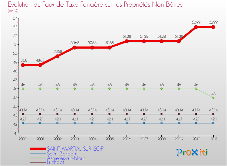 Evolution du taux de la taxe foncière sur les immeubles et terrains non batis pour SAINT-MARTIAL-SUR-ISOP et les communes proches Comparaison des taux de la taxe foncière sur les immeubles et terrains non batis pour SAINT-MARTIAL-SUR-ISOP et les communes voisines