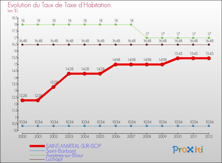 Evolution du taux de la taxe d'habitation pour SAINT-MARTIAL-SUR-ISOP et les communes proches Comparaison des taux de la taxe d'habitation pour SAINT-MARTIAL-SUR-ISOP et les communes voisines